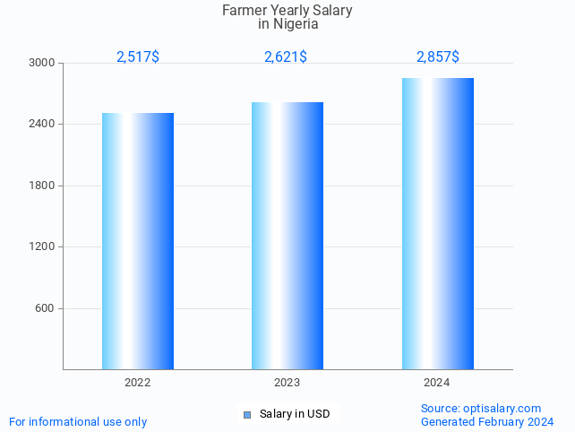 farmer salary in nigeria 2024