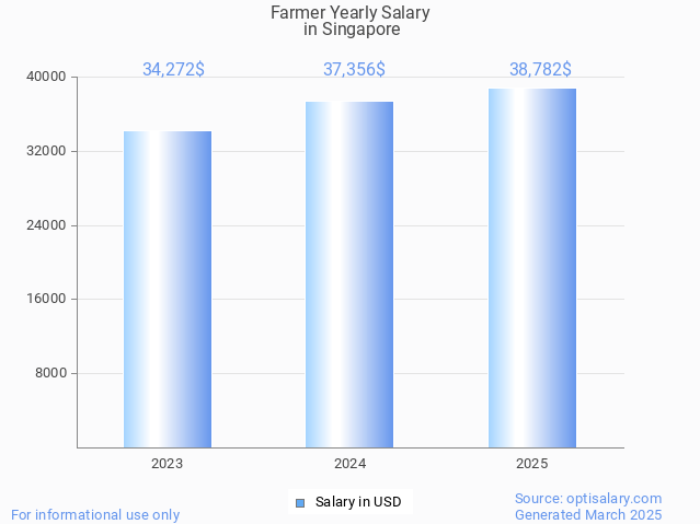 farmer salary in singapore 2025 farmer salary in singapore 2025