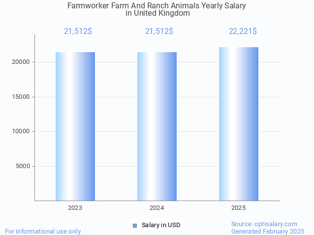 farmworker farm and ranch animals salary in united kingdom 2025 farmworker farm and ranch animals salary in united kingdom 2025