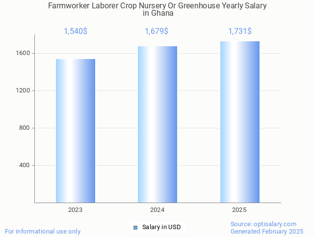 farmworker laborer crop nursery or greenhouse salary in ghana 2025 farmworker laborer crop nursery or greenhouse salary in ghana 2025