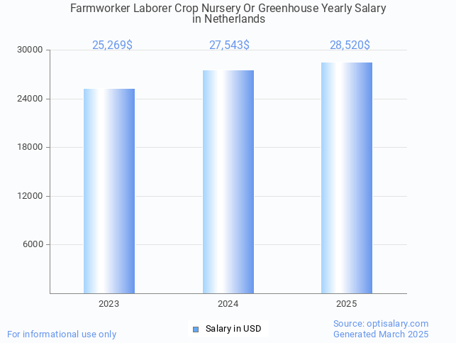 farmworker laborer crop nursery or greenhouse salary in netherlands 2025 farmworker laborer crop nursery or greenhouse salary in netherlands 2025