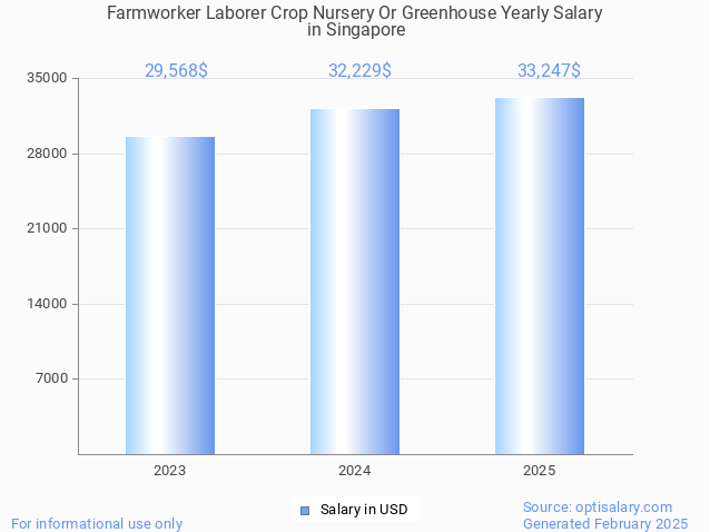 farmworker laborer crop nursery or greenhouse salary in singapore 2025 farmworker laborer crop nursery or greenhouse salary in singapore 2025