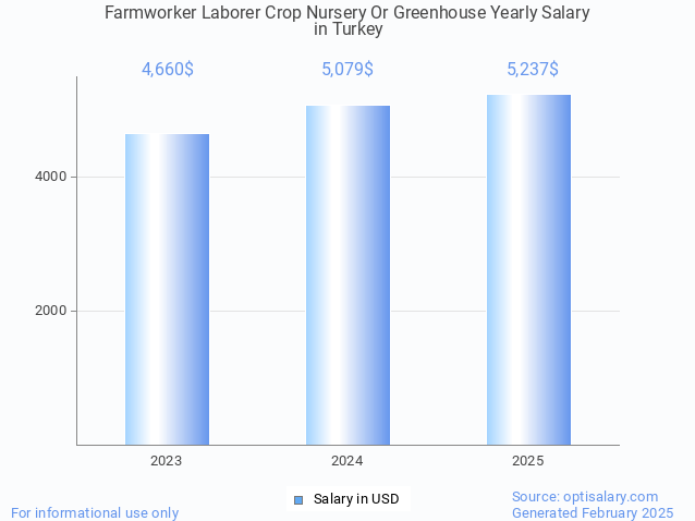 farmworker laborer crop nursery or greenhouse salary in turkey 2025 farmworker laborer crop nursery or greenhouse salary in turkey 2025