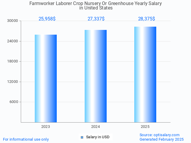 farmworker laborer crop nursery or greenhouse salary in united states 2025 farmworker laborer crop nursery or greenhouse salary in united states 2025