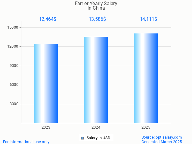 farrier salary in china 2025 farrier salary in china 2025
