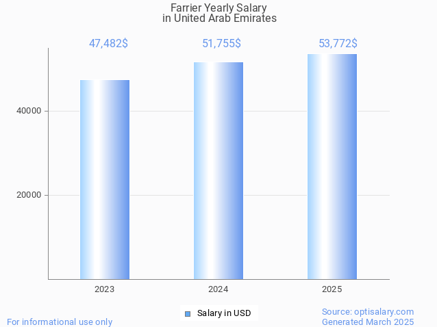 farrier salary in united arab emirates 2025 farrier salary in united arab emirates 2025