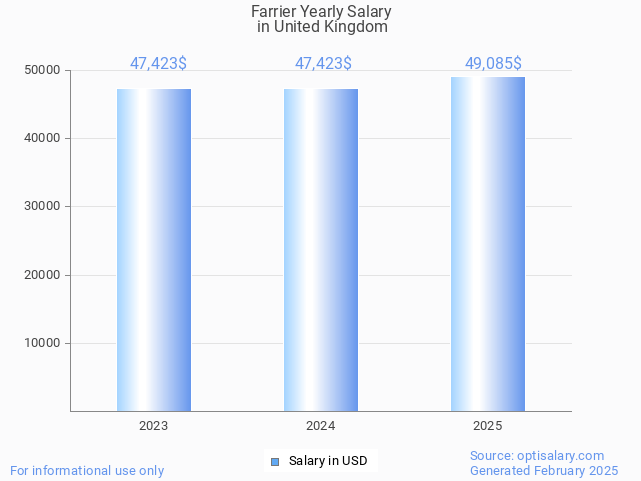 farrier salary in united kingdom 2025 farrier salary in united kingdom 2025