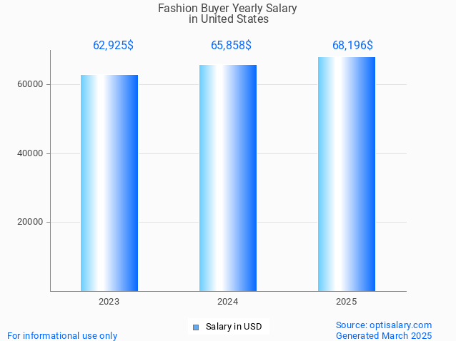 fashion buyer salary in united states 2025 fashion buyer salary in united states 2025