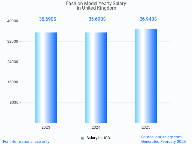 fashion model salary in united kingdom 2025 fashion model salary in united kingdom 2025