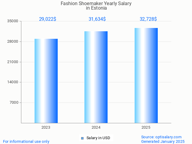 fashion shoemaker salary in estonia 2025 fashion shoemaker salary in estonia 2025
