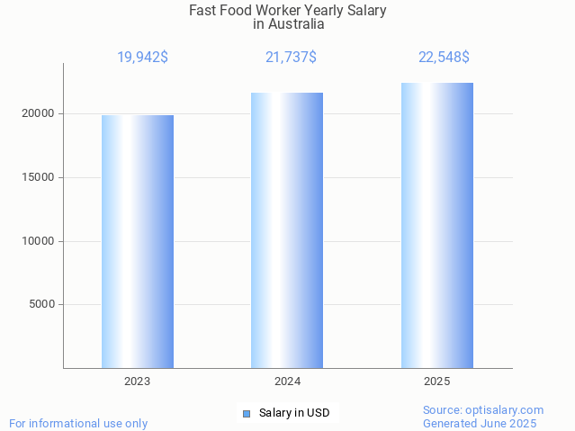 fast food worker salary in australia 2025 fast food worker salary in australia 2025