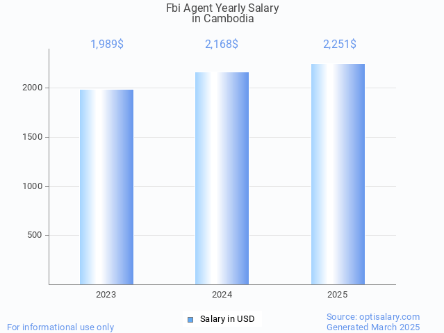 fbi agent salary in cambodia 2025