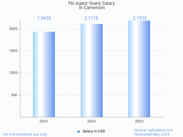 fbi agent salary in cameroon 2025 fbi agent salary in cameroon 2025