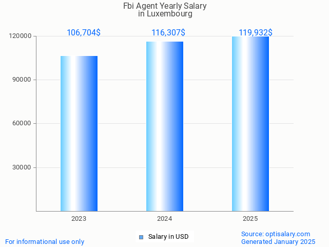 fbi agent salary in luxembourg 2025 fbi agent salary in luxembourg 2025