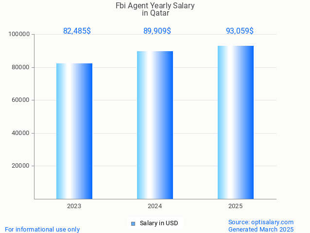 fbi agent salary in qatar 2025 fbi agent salary in qatar 2025