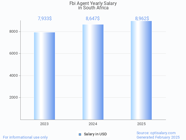 fbi agent salary in south africa 2025 fbi agent salary in south africa 2025