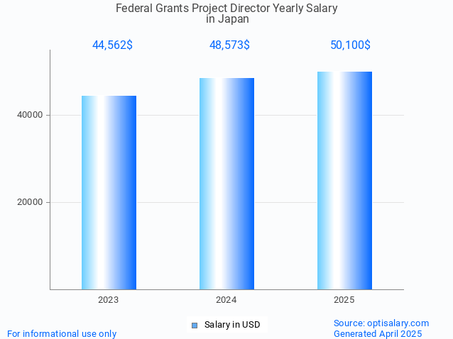 federal grants project director salary in japan 2025 federal grants project director salary in japan 2025