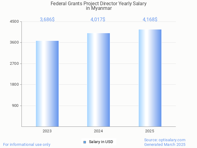 federal grants project director salary in myanmar 2025 federal grants project director salary in myanmar 2025