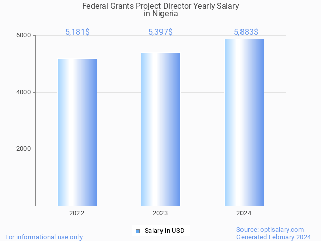 federal grants project director salary in nigeria 2024