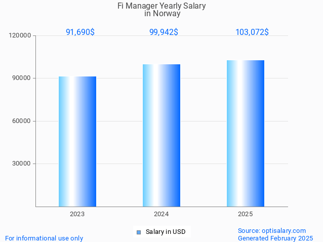 fi manager salary in norway 2025 fi manager salary in norway 2025