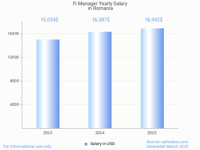 fi manager salary in romania 2025 fi manager salary in romania 2025