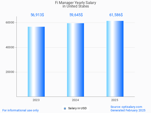 fi manager salary in united states 2025 fi manager salary in united states 2025