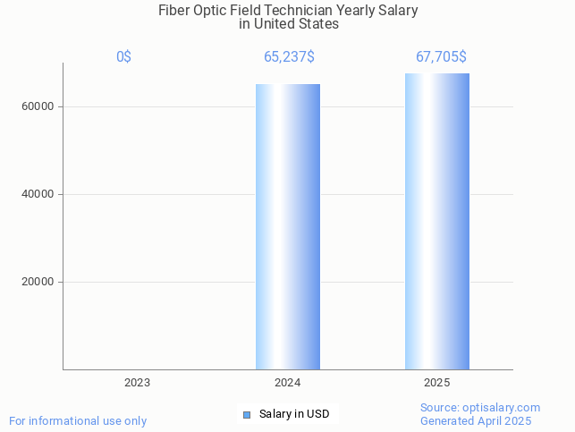 fiber optic field technician salary in united states 2025 fiber optic field technician salary in united states 2025
