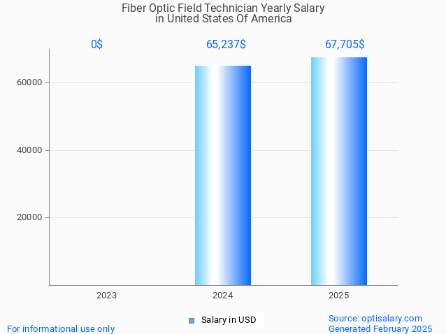 fiber optic field technician salary in united states of america 2025 fiber optic field technician salary in united states of america 2025