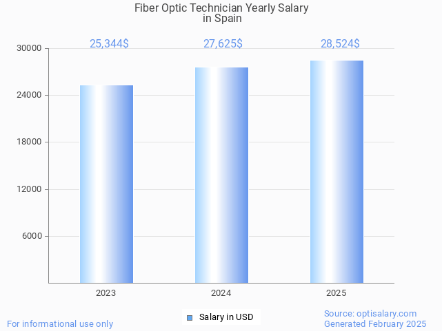 fiber optic technician salary in spain 2025 fiber optic technician salary in spain 2025