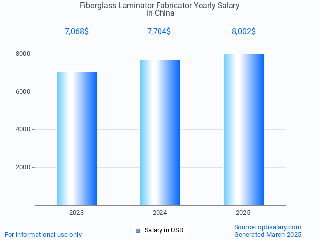 fiberglass laminator fabricator salary in china 2025