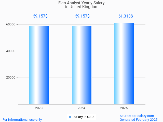 fico analyst salary in united kingdom 2025 fico analyst salary in united kingdom 2025