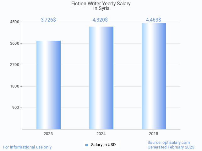 fiction writer salary in syria 2025 fiction writer salary in syria 2025