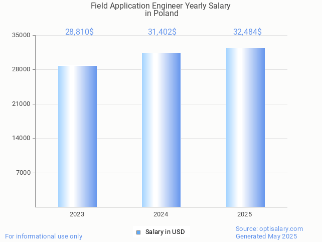 field application engineer salary in poland 2025 field application engineer salary in poland 2025
