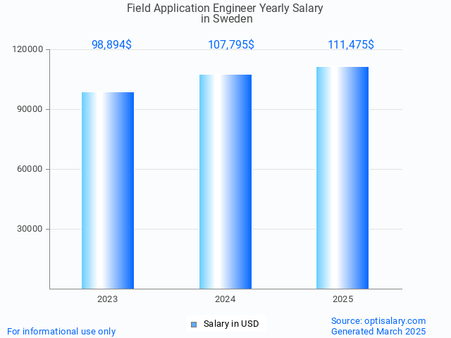 field application engineer salary in sweden 2025 field application engineer salary in sweden 2025