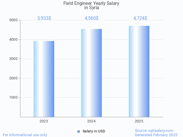 field engineer salary in syria 2025