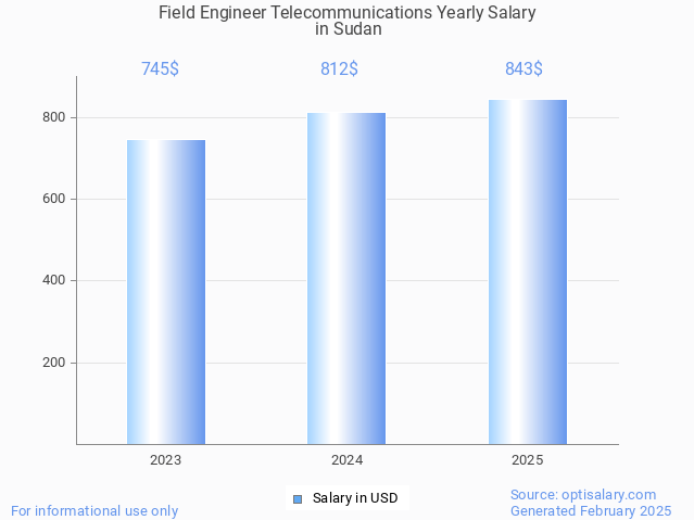 field engineer telecommunications salary in sudan 2025 field engineer telecommunications salary in sudan 2025