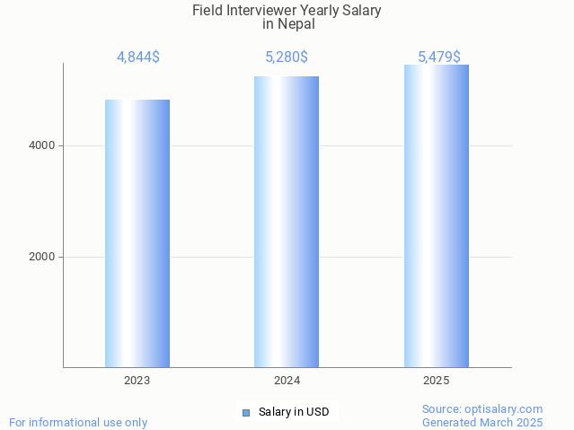 field interviewer salary in nepal 2025 field interviewer salary in nepal 2025