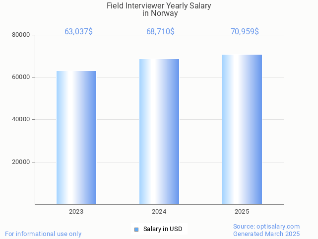 field interviewer salary in norway 2025 field interviewer salary in norway 2025