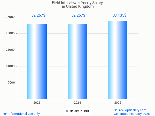 field interviewer salary in united kingdom 2025 field interviewer salary in united kingdom 2025