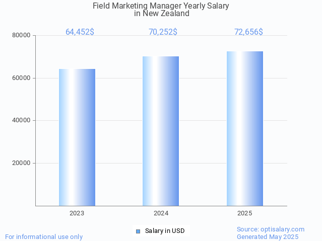 field marketing manager salary in new zealand 2025 field marketing manager salary in new zealand 2025