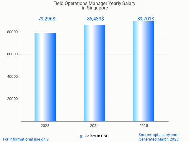 field operations manager salary in singapore 2025 field operations manager salary in singapore 2025