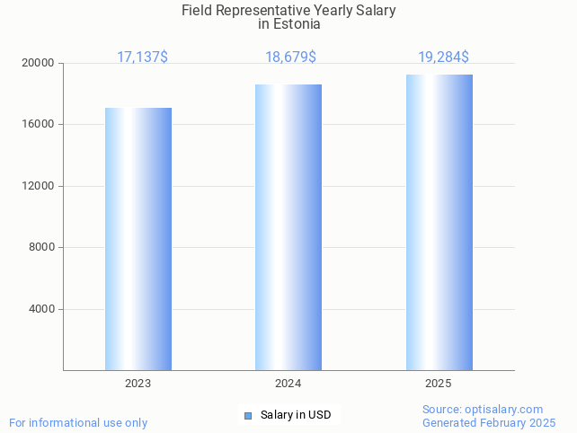 field representative salary in estonia 2025 field representative salary in estonia 2025