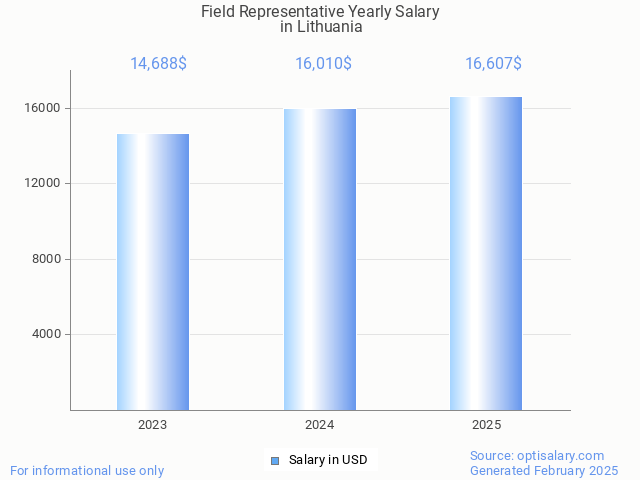 field representative salary in lithuania 2025 field representative salary in lithuania 2025