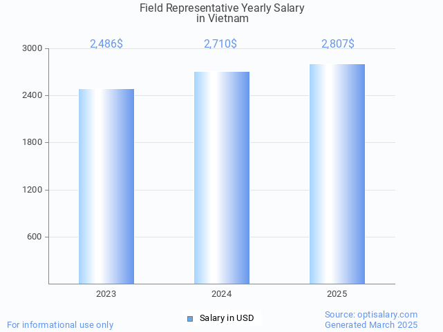 field representative salary in vietnam 2025 field representative salary in vietnam 2025