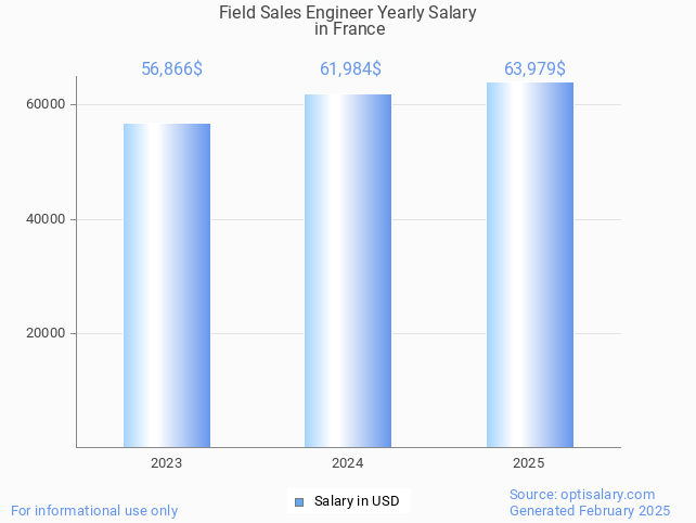 field sales engineer salary in france 2025