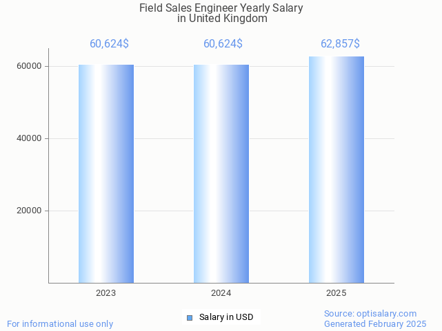 field sales engineer salary in united kingdom 2025 field sales engineer salary in united kingdom 2025