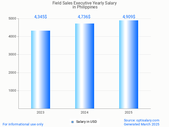 field sales executive salary in philippines 2025 field sales executive salary in philippines 2025