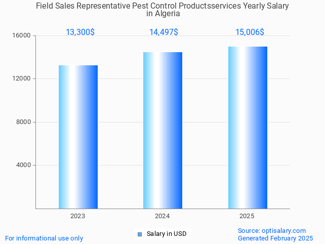 field sales representative pest control productsservices salary in algeria 2025 field sales representative pest control productsservices salary in algeria 2025