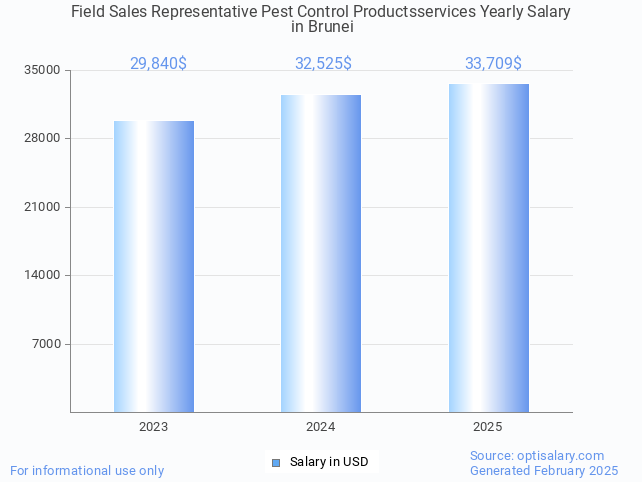 field sales representative pest control productsservices salary in brunei 2025 field sales representative pest control productsservices salary in brunei 2025