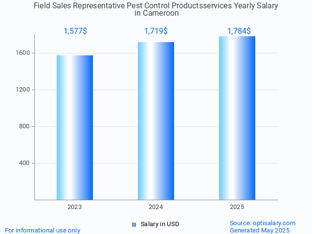 field sales representative pest control productsservices salary in cameroon 2025 field sales representative pest control productsservices salary in cameroon 2025